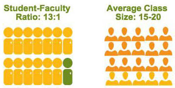 This is an infographic of Point Park University's 13 to 1 faculty to staff ratio and its average class size of 15 to 20 students.
