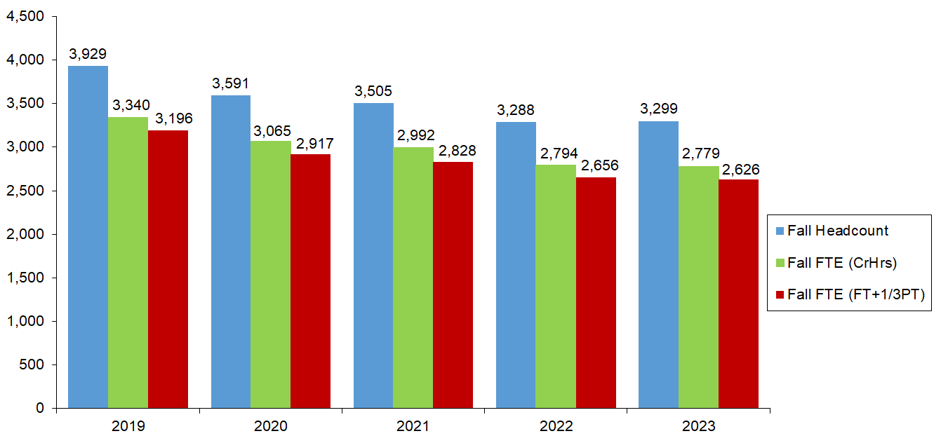 A bar chart showing Total Student Enrollment annually from 2019 through 2023, as measured by Fall Headcount, Fall FTE (Credit Hours), and Fall FTE (Full Time plus one-third Part Time).