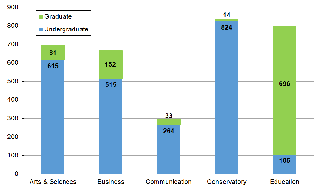 A bar chart showing the number of enrolled graduate and undergraduate students in each of the five academic schools.
