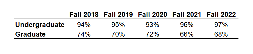 A table showing the percent of undergraduate and graduate students who receive financial aid (fall numbers only) annually from 2018 through 2022.