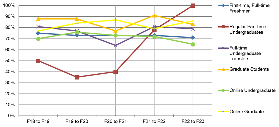 A line graph showing the percent of new students (by student type) who are retained from fall-to-fall annually from Fall 2018 to Fall 2022.