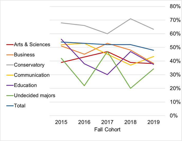 A line graph showing four-year graduation rate of entering cohort of incoming first-time, full-time freshman, annually from Fall 2015 through Fall 2019, by school, and as a total.
