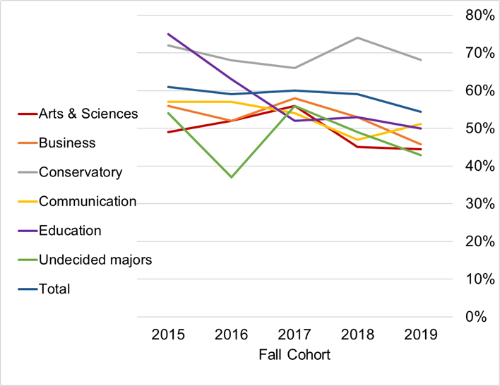 A line graph showing six-year graduation rate of entering cohort of incoming first-time, full-time freshman, annually from Fall 2015 through Fall 2019, by school, and as a total.