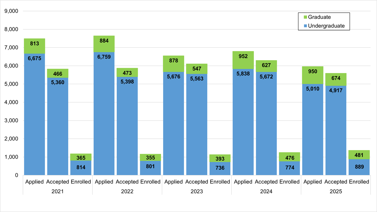 A stacked bar graph showing annual Admissions Data from 2021 through 2025. Data is included on the number of undergraduates and graduate students who applied, were accepted, and enrolled.
