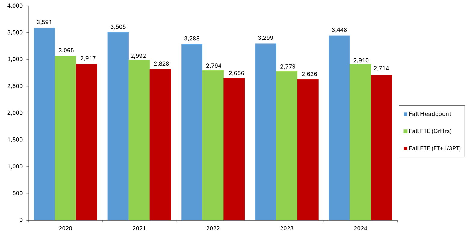 A bar chart showing Total Student Enrollment annually from 2020 through 2024, as measured by Fall Headcount, Fall FTE (Credit Hours), and Fall FTE (Full Time plus one-third Part Time).