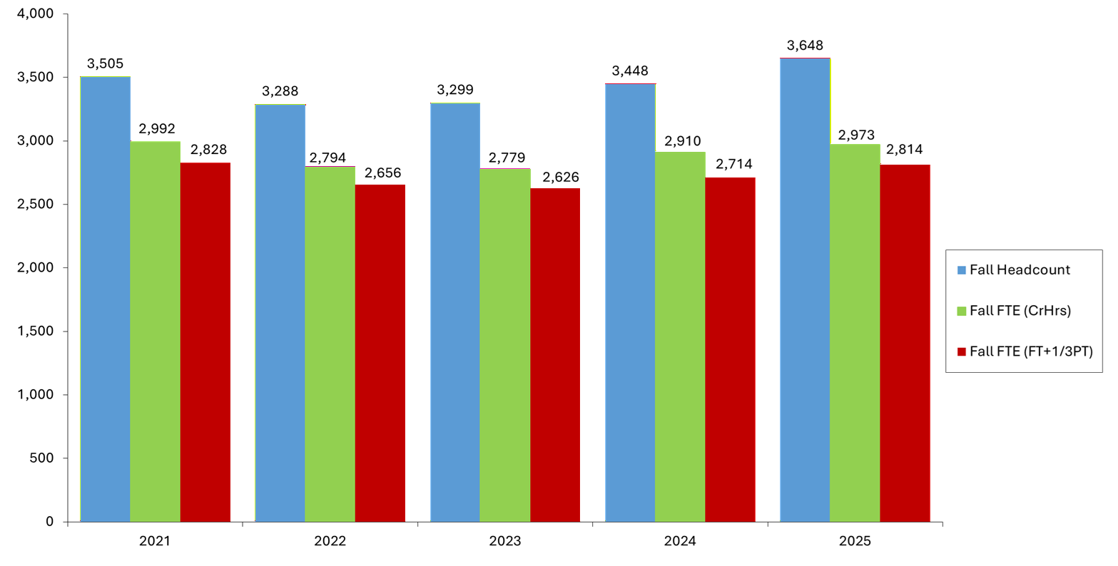 A bar chart showing Total Student Enrollment annually from 2021 through 2025, as measured by Fall Headcount, Fall FTE (Credit Hours), and Fall FTE (Full Time plus one-third Part Time).