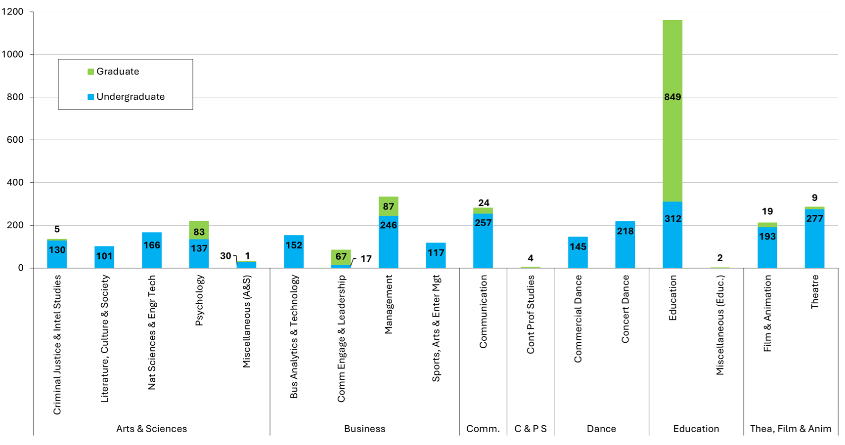 A bar chart showing the number of enrolled graduate and undergraduate students in each of the seventeen academic departments in Fall 2025.