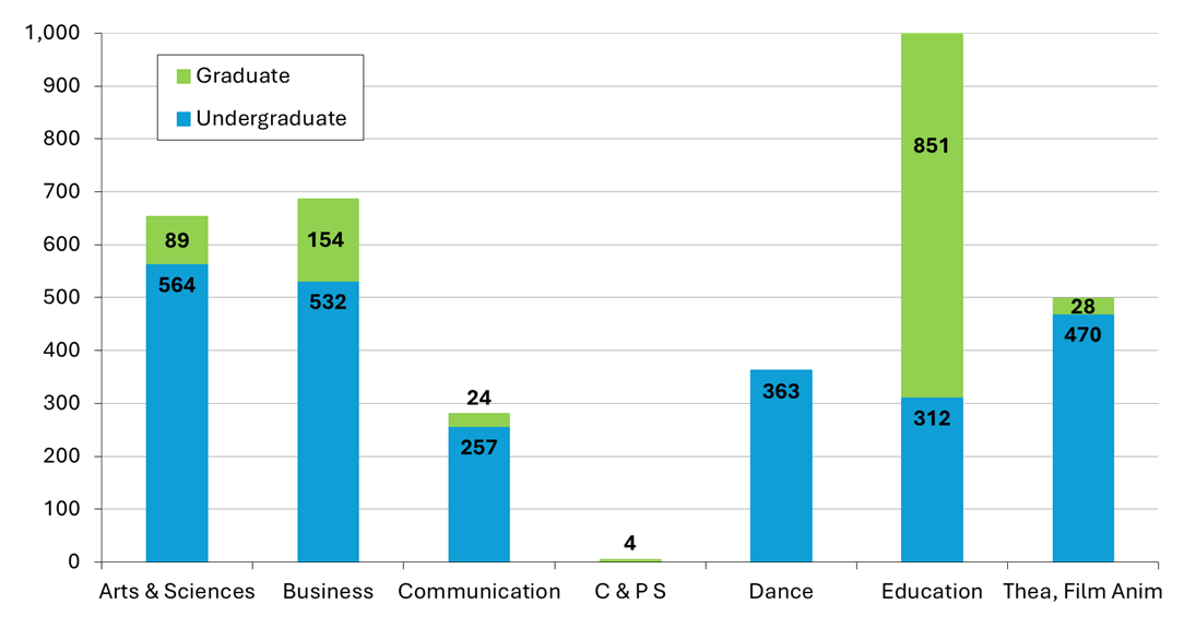 A bar chart showing the number of enrolled graduate and undergraduate students in each of the seven academic schools in Fall 2025.