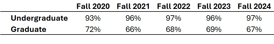 A table showing the percent of undergraduate and graduate students who receive financial aid (fall numbers only) annually from 2020 through 2024.