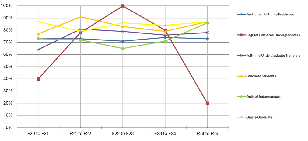 A line graph showing the percent of new students (by student type) who are retained from fall-to-fall annually from Fall 2020 to Fall 2024.
