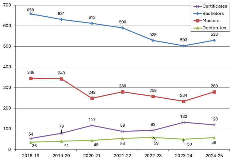 A line graph showing the number of degrees awarded from 2018 through 2025, by degree-level.
